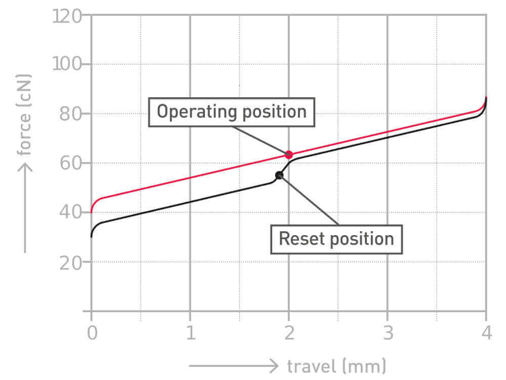 Cherry MX2A Nixie Switch (10 per pack) £4.25