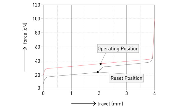 Cherry MX Blossom Linear (10 pack)