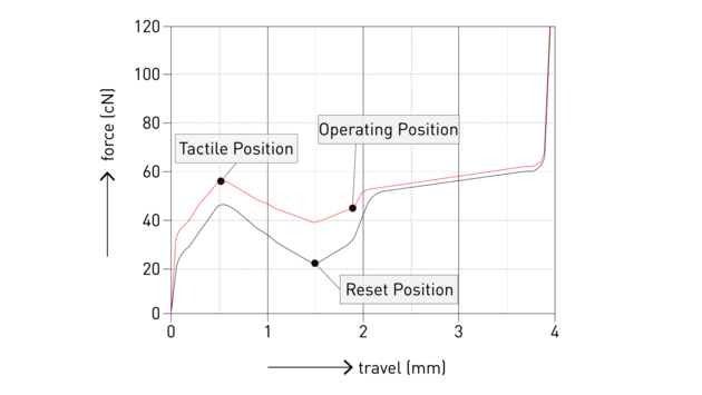 Cherry MX2A Honey Silent Tactile (10 pack)